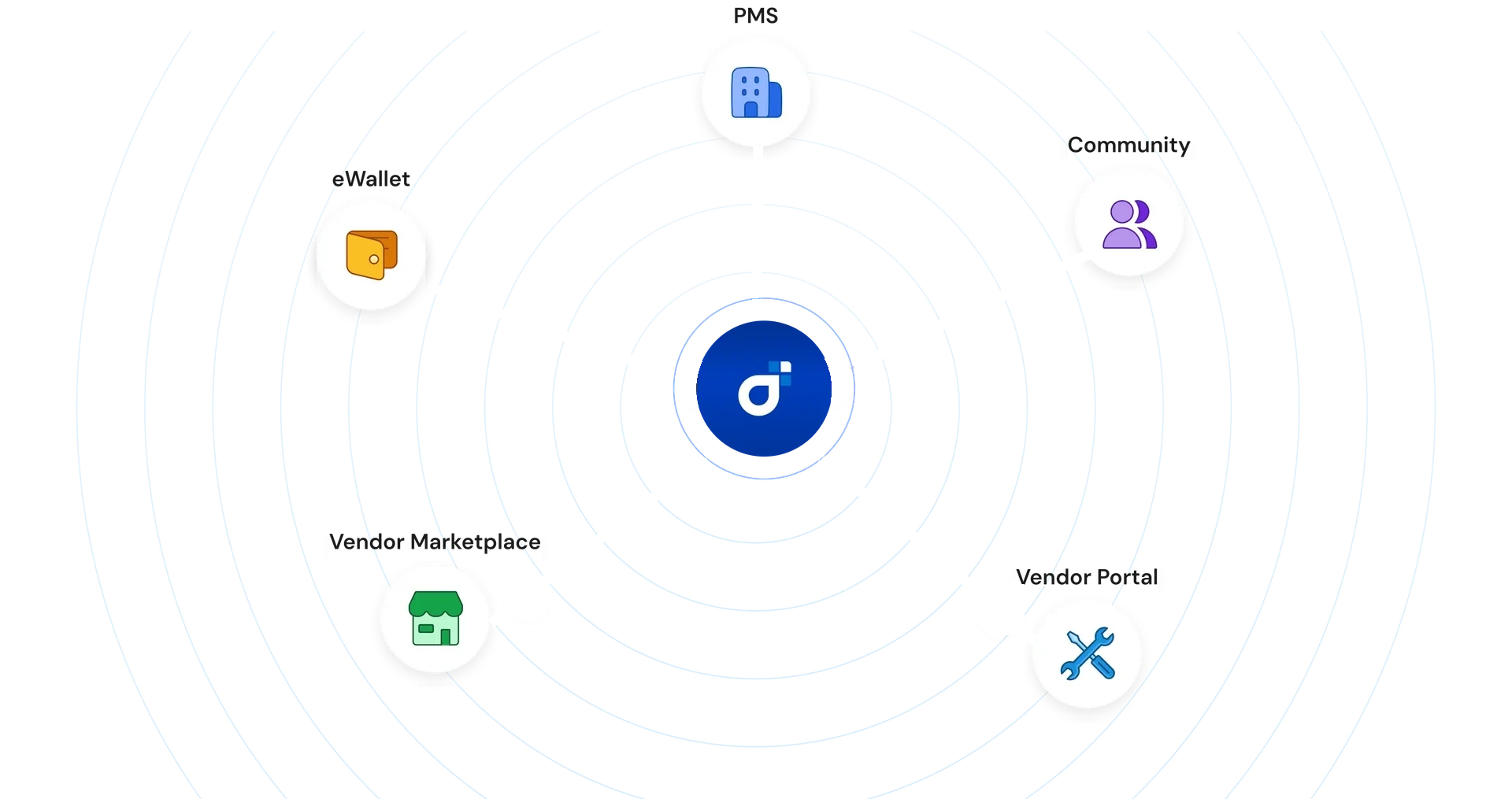 A radial diagram with Domistra™ at the centre, connected to five modules: PMS, Community, Vendor Portal, Vendor Marketplace, and eWallet