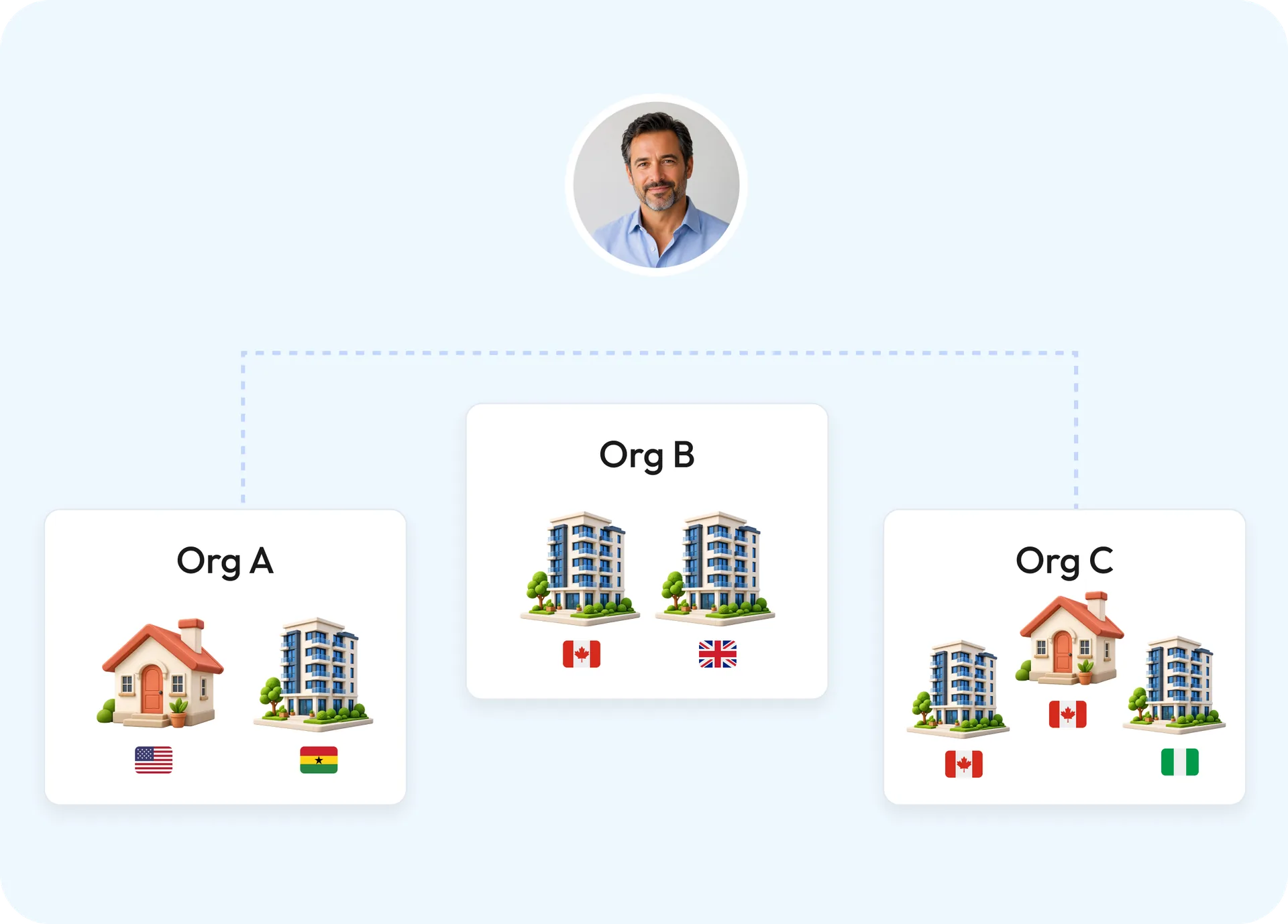 One account branching into three separate organisations